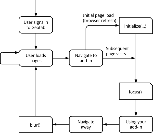 2 - Add-In lifecycle workflow diagram